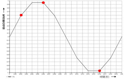 コイルに印加する電流時刻歴関数グラフ