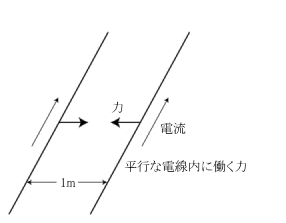 平行な電線内に働く力