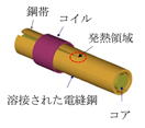 電縫鋼管の誘導加熱解析
