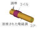 電縫鋼管の誘導加熱解析