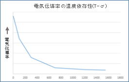 電気伝導率の温度依存性