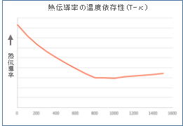 熱伝導率の温度依存性