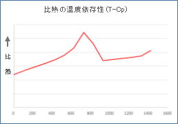 比熱の温度依存性