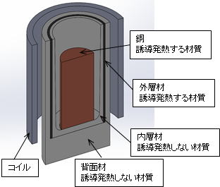誘導加熱装置例 (誘導加熱/熱伝導/熱応力連成解析)