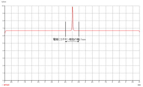 電極とエポキシ樹脂の幅の決定