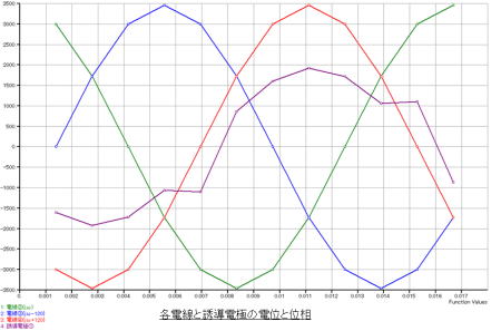 解析結果 (電位と位相)