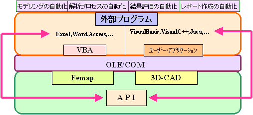 設計プロセス自動化システム