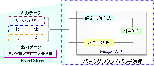 モデル作成および解析計算の自動化