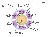 三相誘導電動機渦電流解析