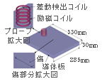 外場併用法を用いた渦流探傷