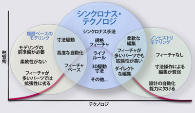 Synchronous Technology（シンクロナス・テクノロジ）