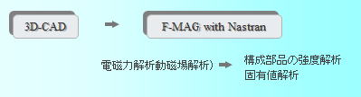 電磁力と構造の連成解析事例