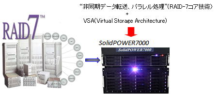 超高速ストレージシステム　SolidPOWER7000