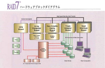 RAID-7 ハードウェアブロックダイアグラム