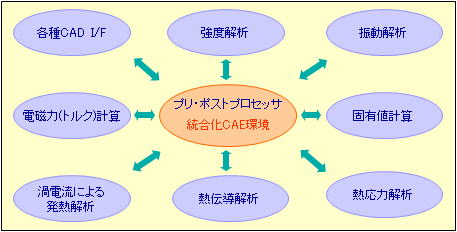 統合化CAE環境