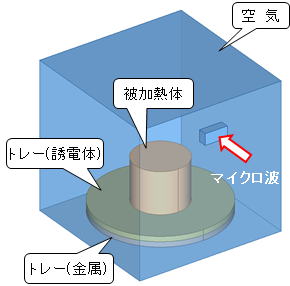 マイクロ波加熱装置内の発熱分布解析モデル外観