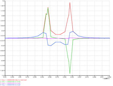 RFID関連機器の電磁界解析　電場/電界分布グラフ