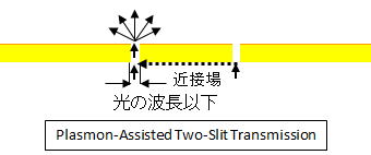 近接場光解析　概念図