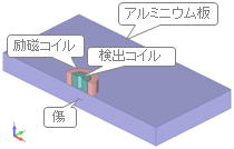 渦流探傷(非接触探傷)の渦電流解析モデル