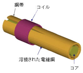 溶接された電縫鋼の誘導加熱解析モデル