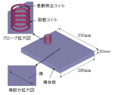 渦流探傷　概要図