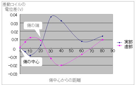 外場併用法を用いた渦流探傷解析