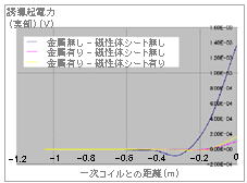 外場機能を用いたRFIDカードの磁性シートの効果に関する解析　起電力