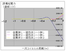 外場機能を用いたRFIDカードの磁性シートの効果に関する解析　起電力