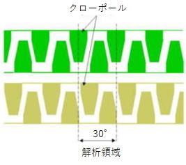 クローポール型モータのコギングトルク解析