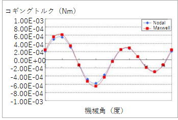 クローポール型モータのコギングトルク解析