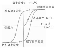 磁気ヒステリシス曲線