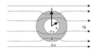 ヘルムホルツ・コイルの磁場／磁界解析事例