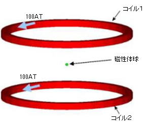 ヘルムホルツ・コイルの磁場／磁界解析モデル