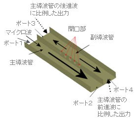 方向性結合器内の電磁界解析　モデル外観図