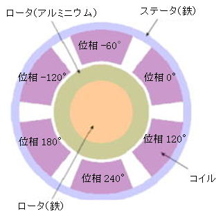 三相誘導電動機渦電流解析モデル