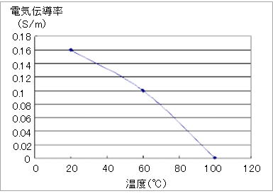 電気伝導率