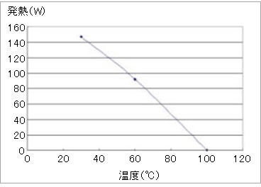 温度と発熱のグラフ