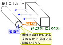 輻射熱解析事例モデル