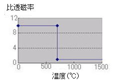 比透磁率