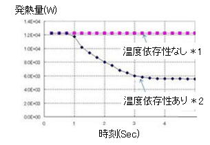 磁界・熱伝導連成解析　発熱量