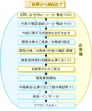 受託開発　ご依頼から納品まで