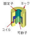 電磁弁の電磁力解析