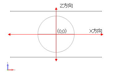 ３次元電界解析　電位分布グラフ範囲