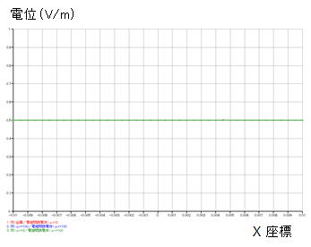 ３次元電界解析　電位分布