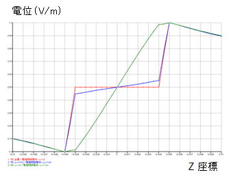 ３次元電界解析　電位分布グラフ