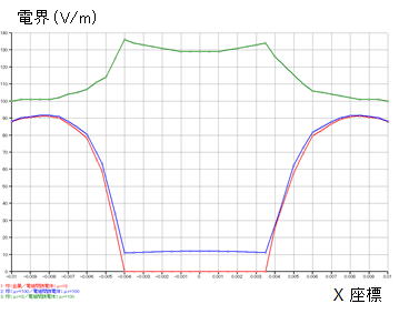 ３次元電界解析　電位分布