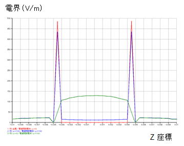 ３次元電界解析　電位分布グラフ