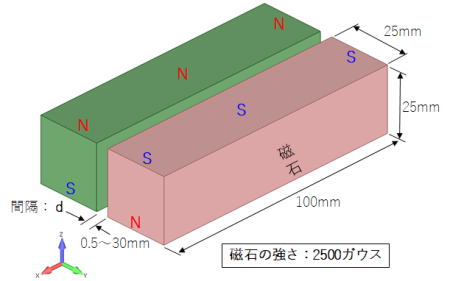 磁石の吸引力解析モデル概要