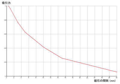 吸引力グラフ/磁石の間隔[0.5mm]時の吸引力：[1]