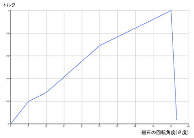 トルクグラフ/片側の磁石回転時の最大トルク：[1]